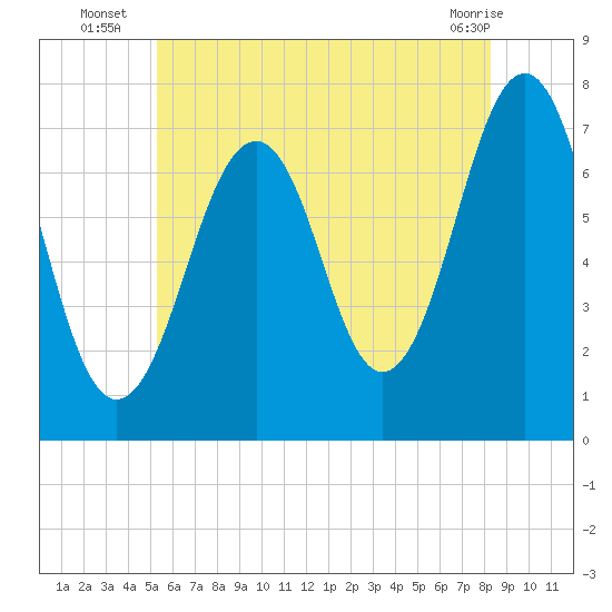 Portsmouth tide chart for Thursday, July 18, 2024