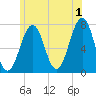 Portsmouth tide chart for Monday, July 1, 2024