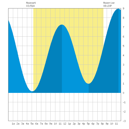 Portsmouth tide chart for Saturday, July 20, 2024