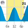 Portsmouth tide chart for Sunday, July 21, 2024