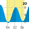 Portsmouth tide chart for Monday, July 22, 2024