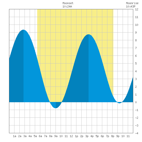 Portsmouth tide chart for Thursday, July 25, 2024