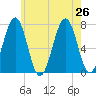 Portsmouth tide chart for Friday, July 26, 2024