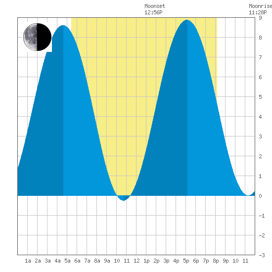 Portsmouth tide chart for Saturday, July 27, 2024