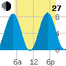Portsmouth tide chart for Saturday, July 27, 2024