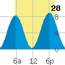Portsmouth tide chart for Sunday, July 28, 2024