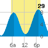 Portsmouth tide chart for Monday, July 29, 2024