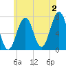 Portsmouth tide chart for Tuesday, July 2, 2024
