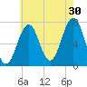 Portsmouth tide chart for Tuesday, July 30, 2024