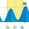 Portsmouth tide chart for Wednesday, July 31, 2024