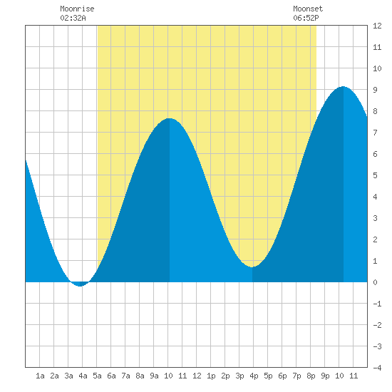 Portsmouth tide chart for Wednesday, July 3, 2024
