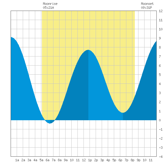 Portsmouth tide chart for Saturday, July 6, 2024