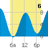 Portsmouth tide chart for Saturday, July 6, 2024