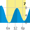 Portsmouth tide chart for Sunday, July 7, 2024