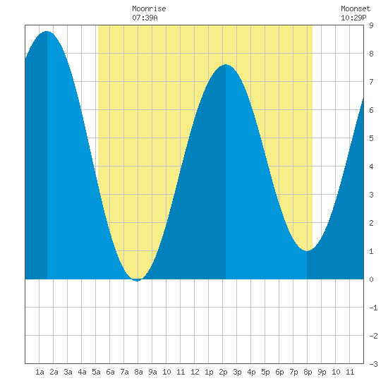 Portsmouth tide chart for Monday, July 8, 2024