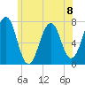Portsmouth tide chart for Monday, July 8, 2024
