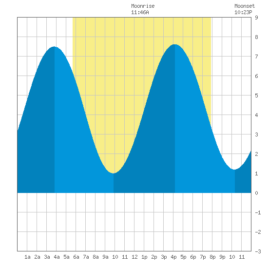 Portsmouth tide chart for Saturday, August 10, 2024
