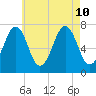 Portsmouth tide chart for Saturday, August 10, 2024