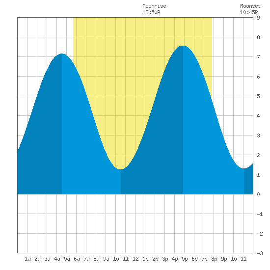 Portsmouth tide chart for Sunday, August 11, 2024