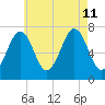 Portsmouth tide chart for Sunday, August 11, 2024