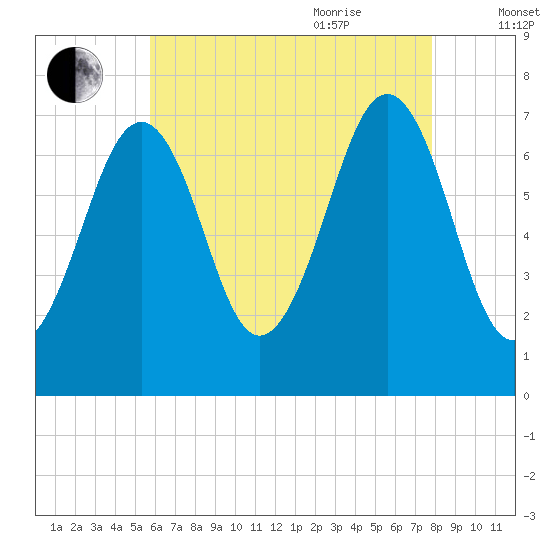 Portsmouth tide chart for Monday, August 12, 2024