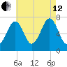 Portsmouth tide chart for Monday, August 12, 2024