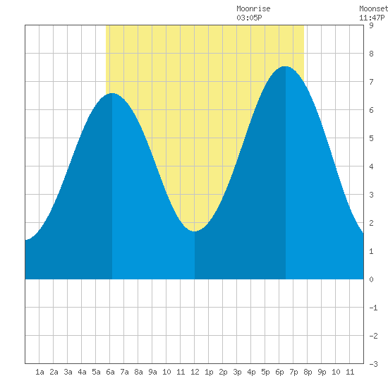 Portsmouth tide chart for Tuesday, August 13, 2024