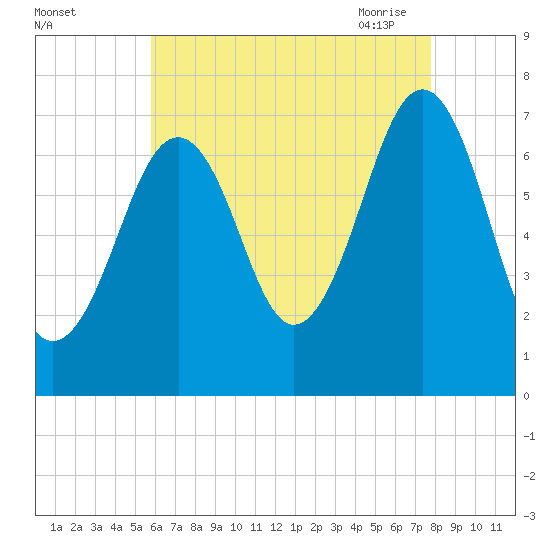 Portsmouth tide chart for Wednesday, August 14, 2024