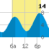 Portsmouth tide chart for Wednesday, August 14, 2024