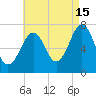 Portsmouth tide chart for Thursday, August 15, 2024