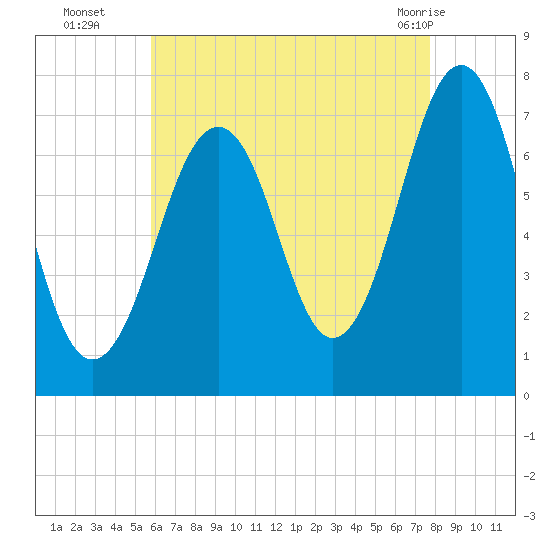 Portsmouth tide chart for Friday, August 16, 2024