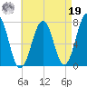 Portsmouth tide chart for Monday, August 19, 2024