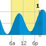 Portsmouth tide chart for Thursday, August 1, 2024