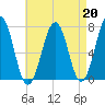 Portsmouth tide chart for Tuesday, August 20, 2024