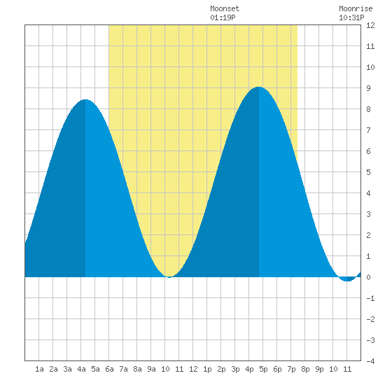 Portsmouth tide chart for Sunday, August 25, 2024