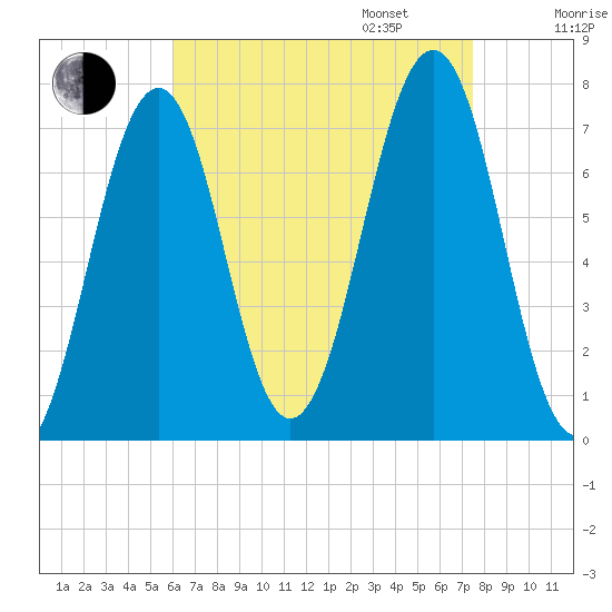 Portsmouth tide chart for Monday, August 26, 2024