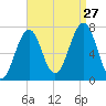 Portsmouth tide chart for Tuesday, August 27, 2024