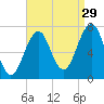 Portsmouth tide chart for Thursday, August 29, 2024