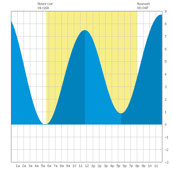 Portsmouth tide chart for Saturday, August 3, 2024