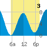 Portsmouth tide chart for Saturday, August 3, 2024