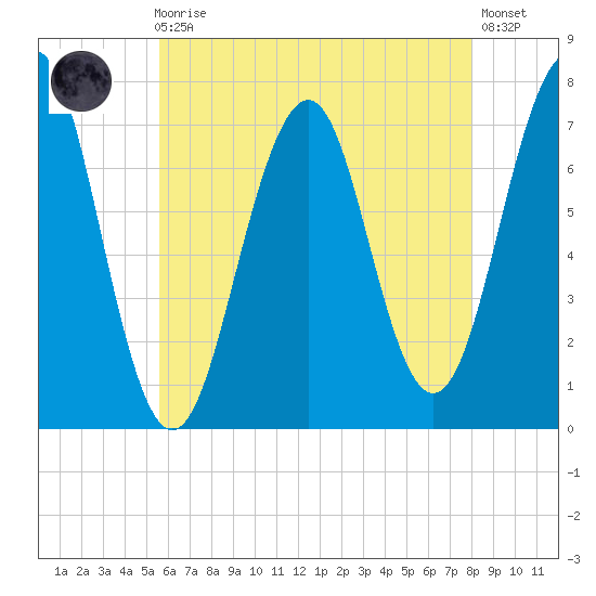 Portsmouth tide chart for Sunday, August 4, 2024