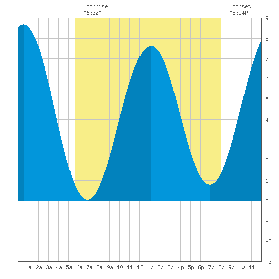 Portsmouth tide chart for Monday, August 5, 2024