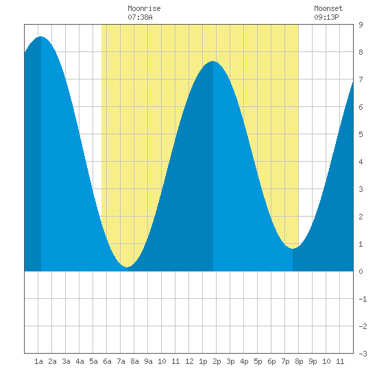 Portsmouth tide chart for Tuesday, August 6, 2024