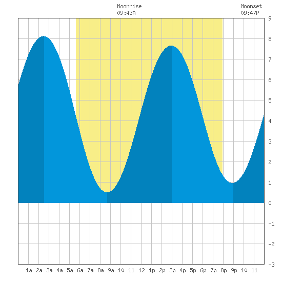 Portsmouth tide chart for Thursday, August 8, 2024