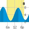 Portsmouth tide chart for Thursday, August 8, 2024