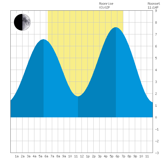 Portsmouth tide chart for Wednesday, September 11, 2024