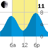 Portsmouth tide chart for Wednesday, September 11, 2024