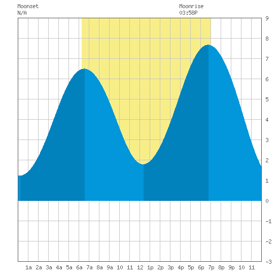 Portsmouth tide chart for Thursday, September 12, 2024