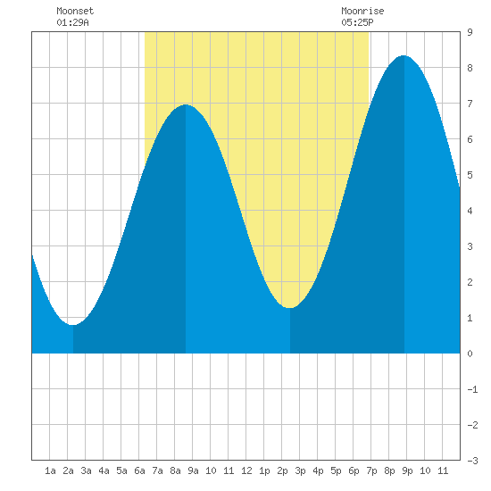 Portsmouth tide chart for Saturday, September 14, 2024