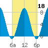 Portsmouth tide chart for Wednesday, September 18, 2024